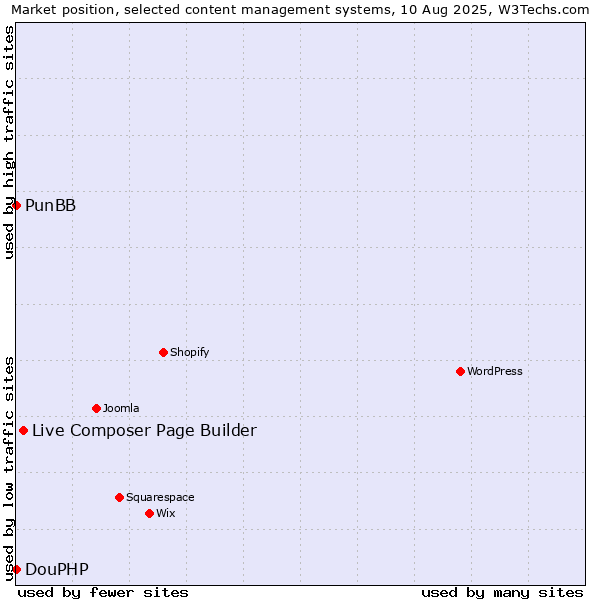 Market position of Live Composer Page Builder vs. PunBB vs. DouPHP