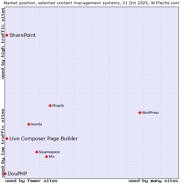 Market position of Live Composer Page Builder vs. SharePoint vs. DouPHP