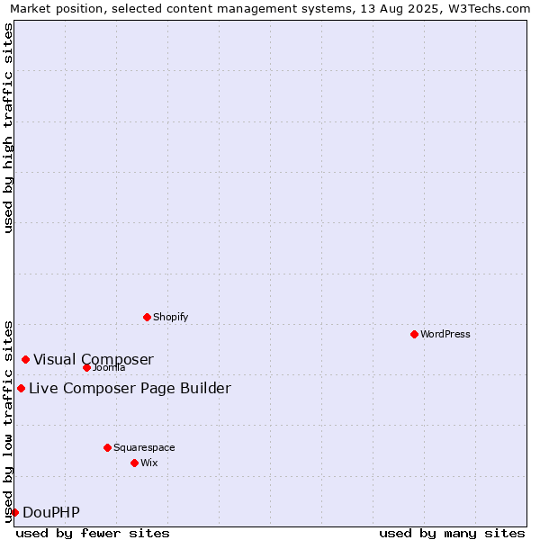 Market position of Visual Composer vs. Live Composer Page Builder vs. DouPHP