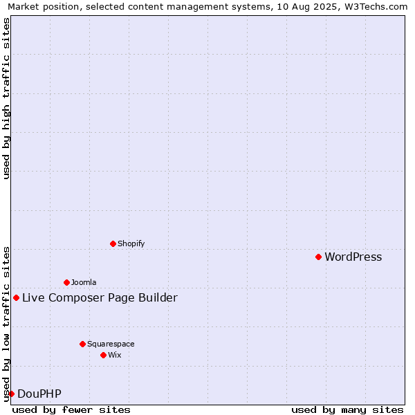 Market position of WordPress vs. Live Composer Page Builder vs. DouPHP