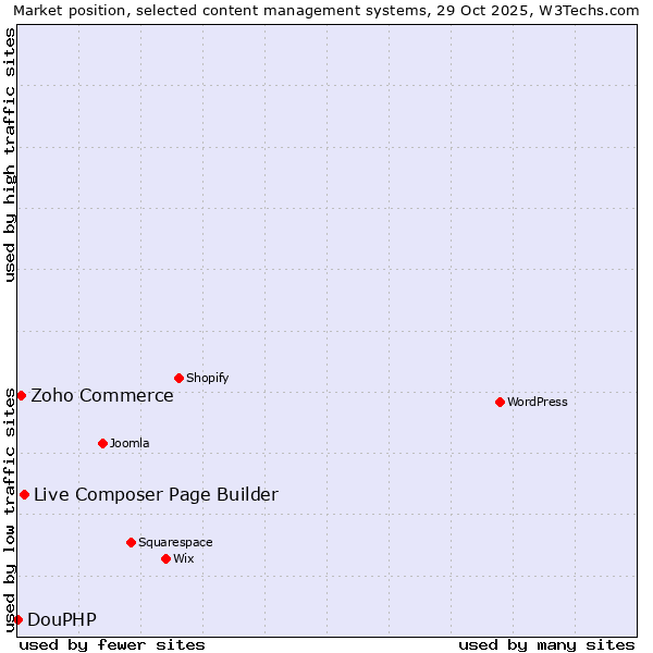 Market position of Live Composer Page Builder vs. Zoho Commerce vs. DouPHP