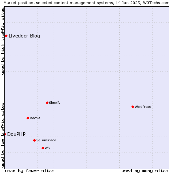 Market position of Livedoor Blog vs. DouPHP