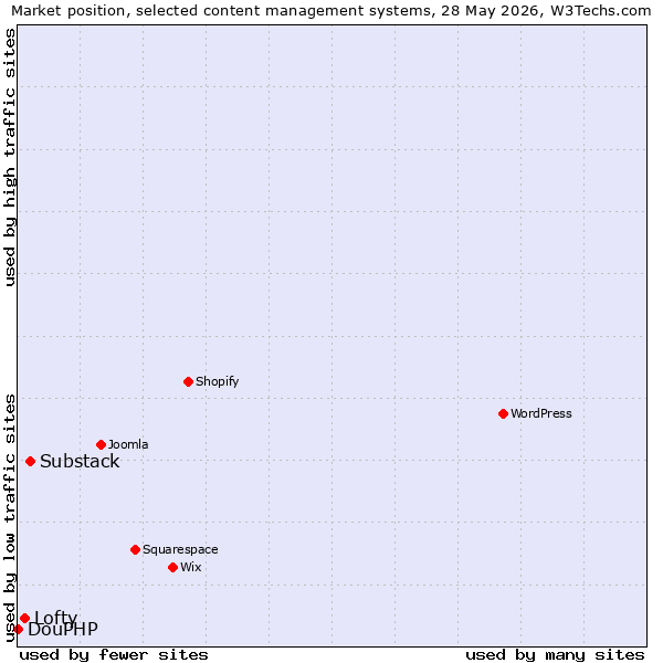 Market position of Substack vs. Lofty vs. DouPHP