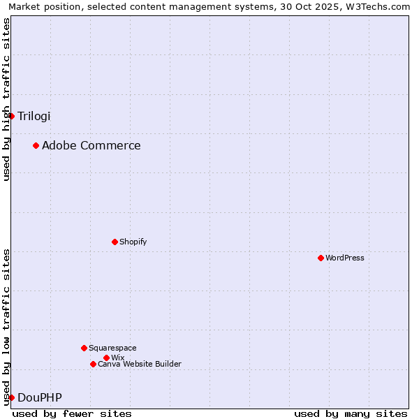 Market position of Adobe Commerce vs. Trilogi vs. DouPHP