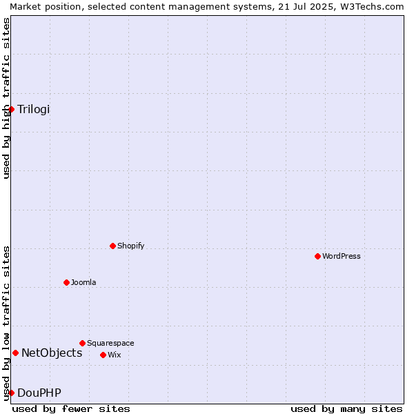 Market position of NetObjects vs. Trilogi vs. DouPHP