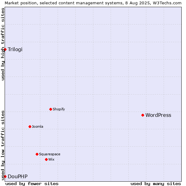 Market position of WordPress vs. Trilogi vs. DouPHP