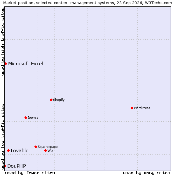 Market position of Lovable vs. Microsoft Excel vs. DouPHP