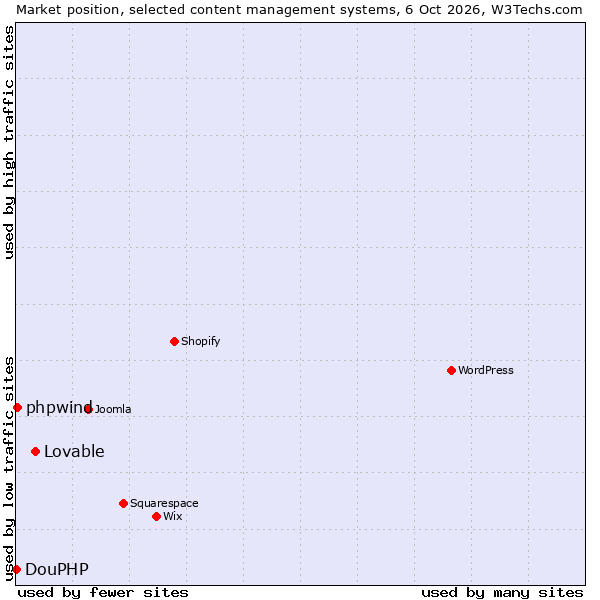 Market position of Lovable vs. phpwind vs. DouPHP