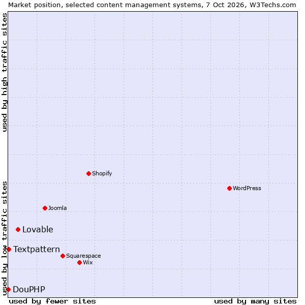 Market position of Lovable vs. Textpattern vs. DouPHP