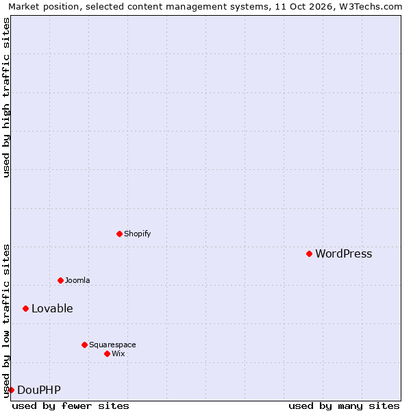 Market position of WordPress vs. Lovable vs. DouPHP