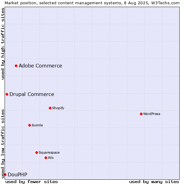 Market position of Adobe Commerce vs. Drupal Commerce vs. DouPHP