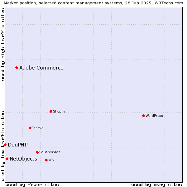 Market position of Adobe Commerce vs. NetObjects vs. DouPHP