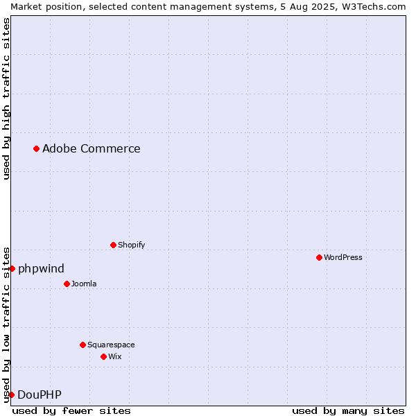 Market position of Adobe Commerce vs. phpwind vs. DouPHP