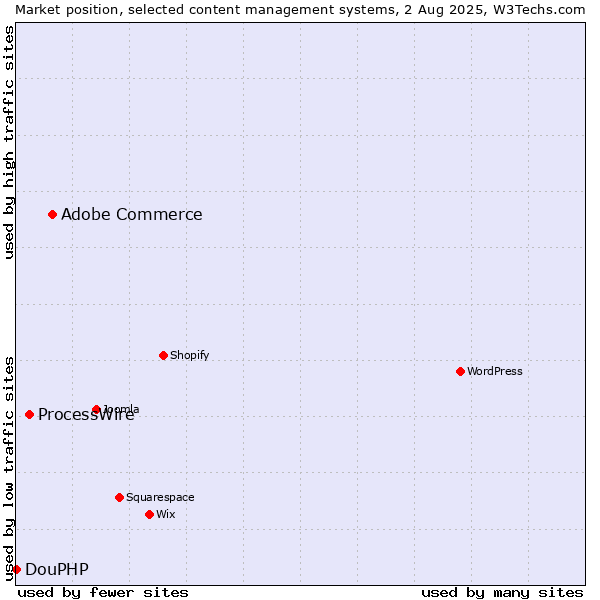 Market position of Adobe Commerce vs. ProcessWire vs. DouPHP