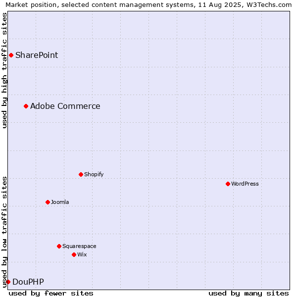 Market position of Adobe Commerce vs. SharePoint vs. DouPHP