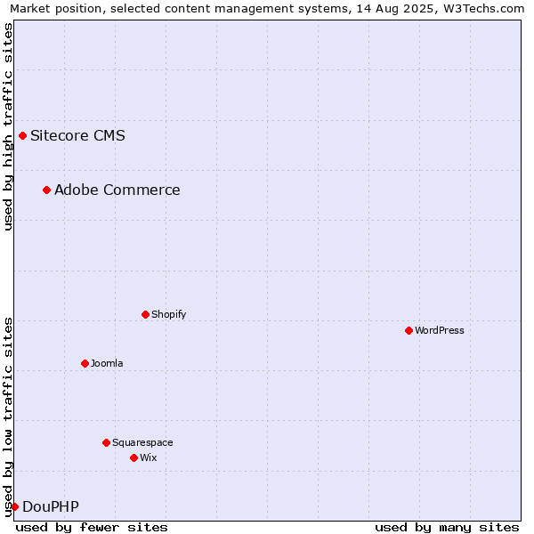 Market position of Adobe Commerce vs. Sitecore CMS vs. DouPHP