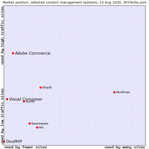 Market position of Adobe Commerce vs. Visual Composer vs. DouPHP