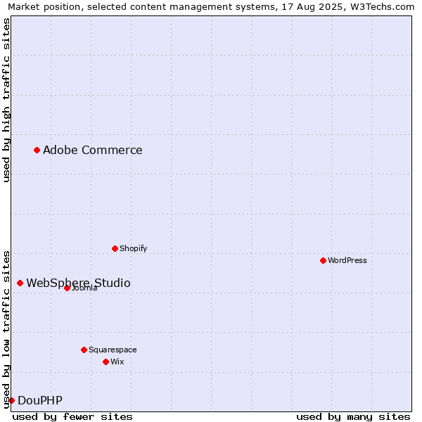 Market position of Adobe Commerce vs. WebSphere Studio vs. DouPHP