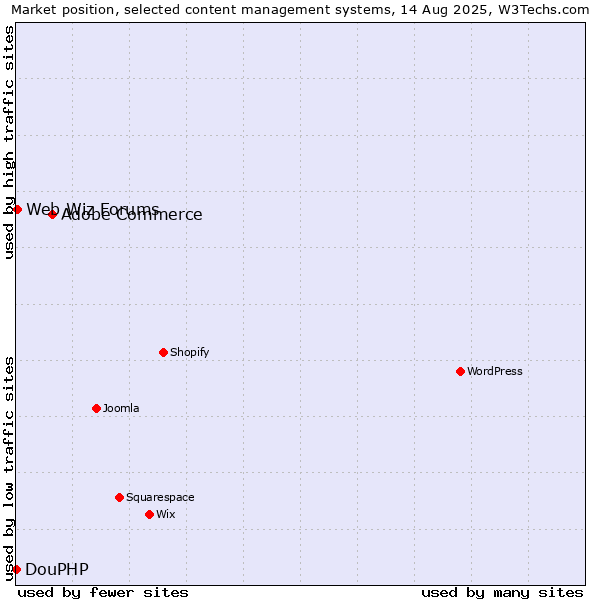 Market position of Adobe Commerce vs. Web Wiz Forums vs. DouPHP