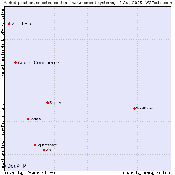 Market position of Adobe Commerce vs. Zendesk vs. DouPHP