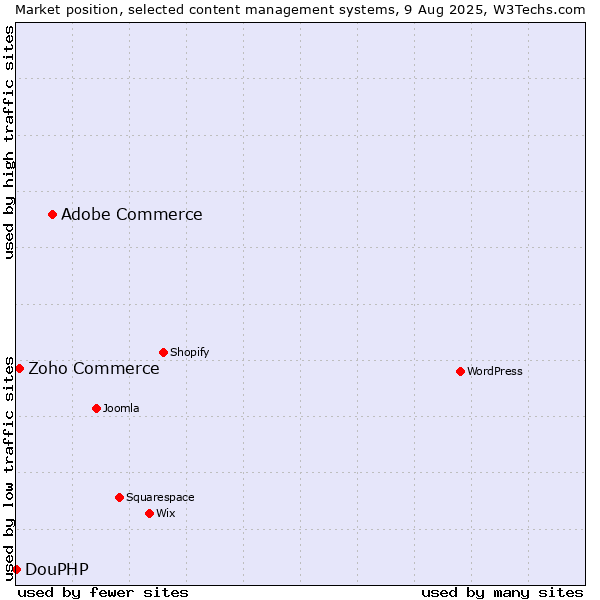 Market position of Adobe Commerce vs. Zoho Commerce vs. DouPHP