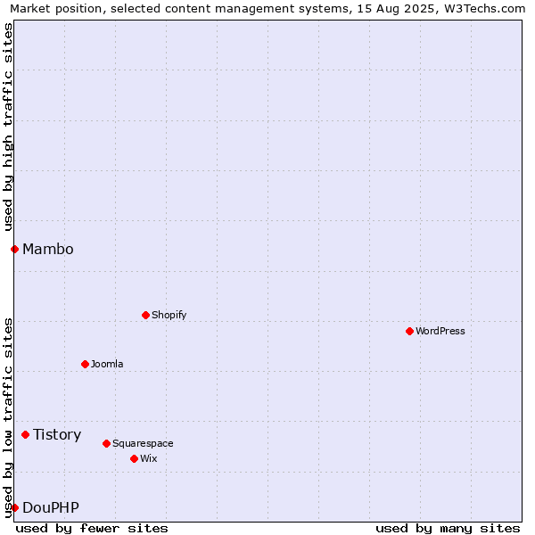 Market position of Tistory vs. Mambo vs. DouPHP