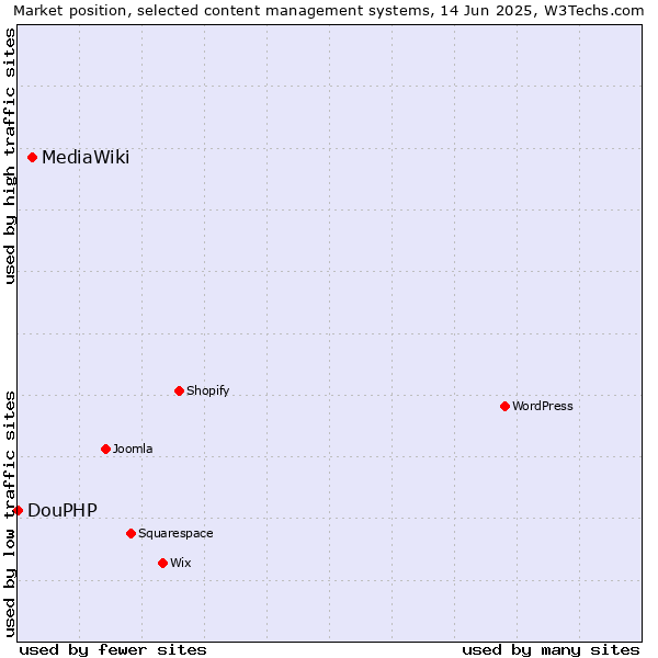 Market position of MediaWiki vs. DouPHP