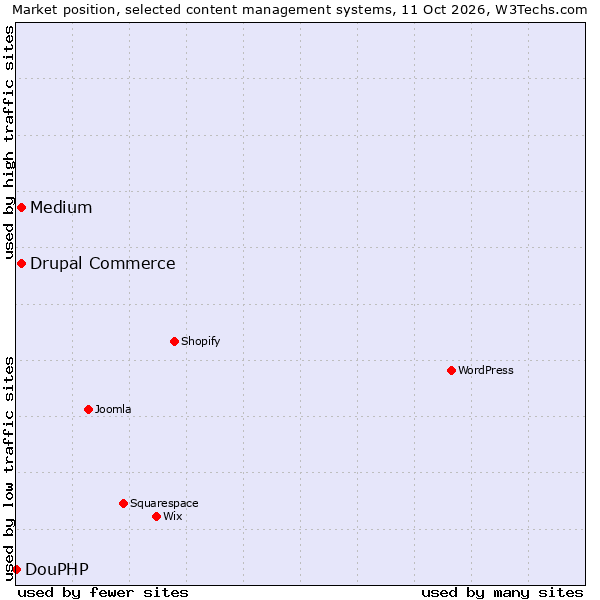 Market position of Drupal Commerce vs. Medium vs. DouPHP
