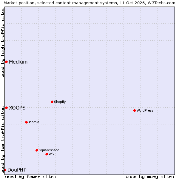 Market position of XOOPS vs. Medium vs. DouPHP