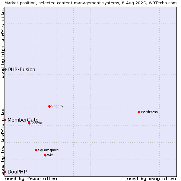 Market position of PHP-Fusion vs. MemberGate vs. DouPHP