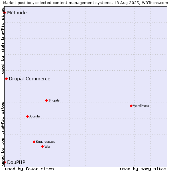 Market position of Drupal Commerce vs. DouPHP vs. Méthode