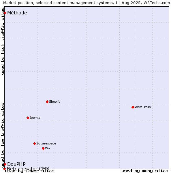 Market position of DouPHP vs. Méthode vs. Netgenerator CMS