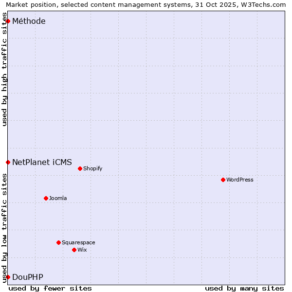 Market position of NetPlanet iCMS vs. DouPHP vs. Méthode