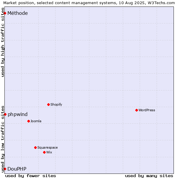Market position of phpwind vs. DouPHP vs. Méthode