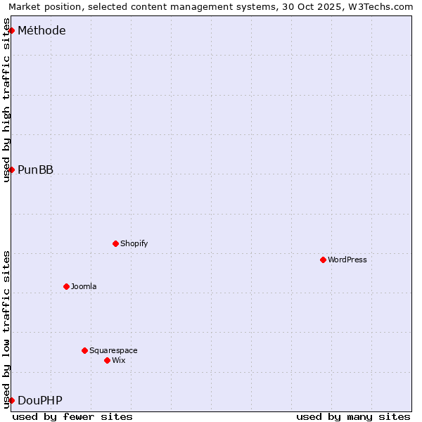 Market position of PunBB vs. DouPHP vs. Méthode