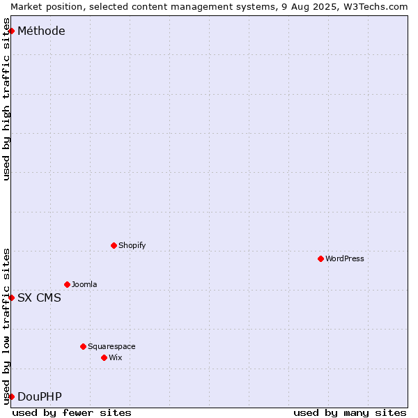 Market position of DouPHP vs. SX CMS vs. Méthode