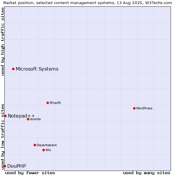 Market position of Microsoft Systems vs. Notepad++ vs. DouPHP