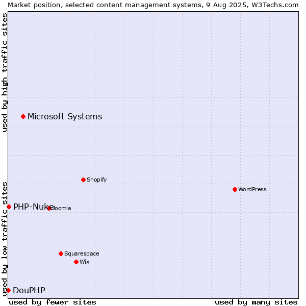 Market position of Microsoft Systems vs. PHP-Nuke vs. DouPHP