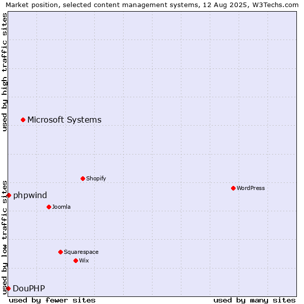 Market position of Microsoft Systems vs. phpwind vs. DouPHP