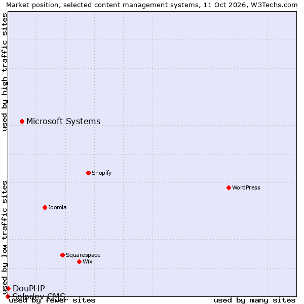 Market position of Microsoft Systems vs. DouPHP vs. Solodev CMS