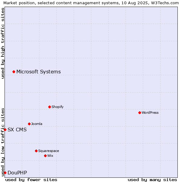 Market position of Microsoft Systems vs. DouPHP vs. SX CMS
