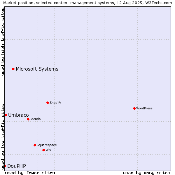 Market position of Microsoft Systems vs. Umbraco vs. DouPHP