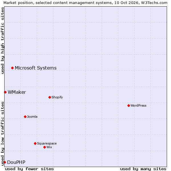 Market position of Microsoft Systems vs. WMaker vs. DouPHP