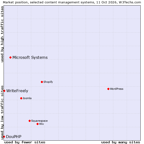 Market position of Microsoft Systems vs. WriteFreely vs. DouPHP