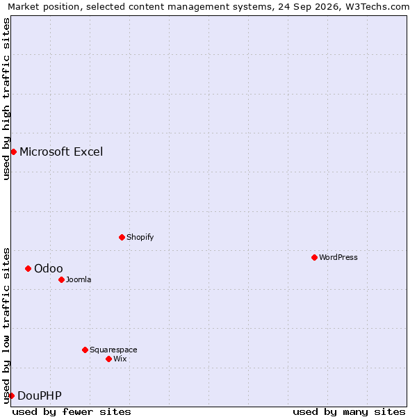 Market position of Odoo vs. Microsoft Excel vs. DouPHP