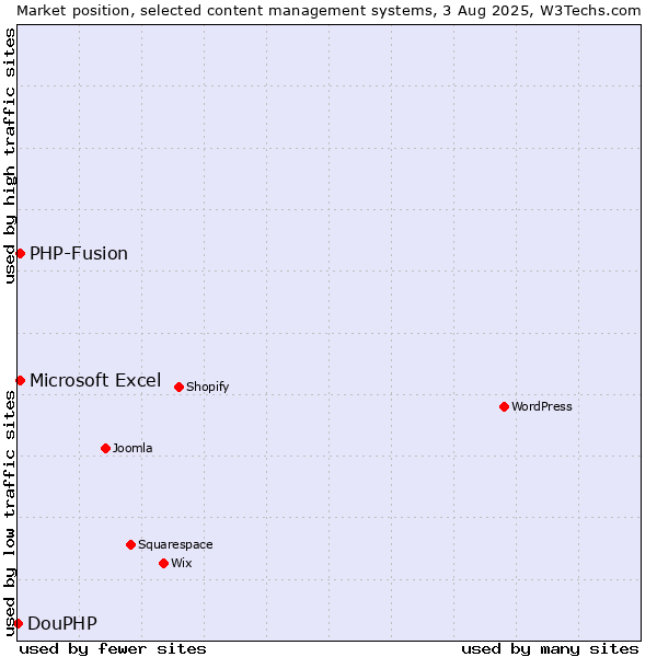 Market position of PHP-Fusion vs. Microsoft Excel vs. DouPHP