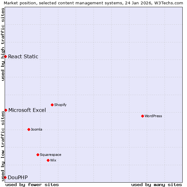 Market position of Microsoft Excel vs. React Static vs. DouPHP