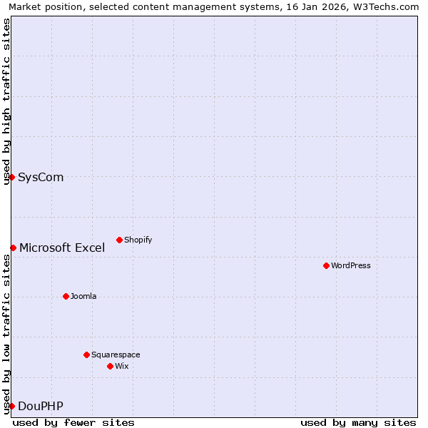 Market position of Microsoft Excel vs. SysCom vs. DouPHP