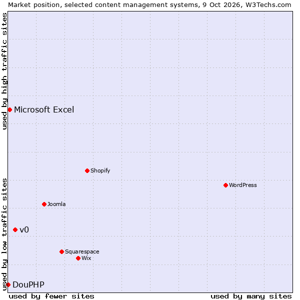 Market position of v0 vs. Microsoft Excel vs. DouPHP