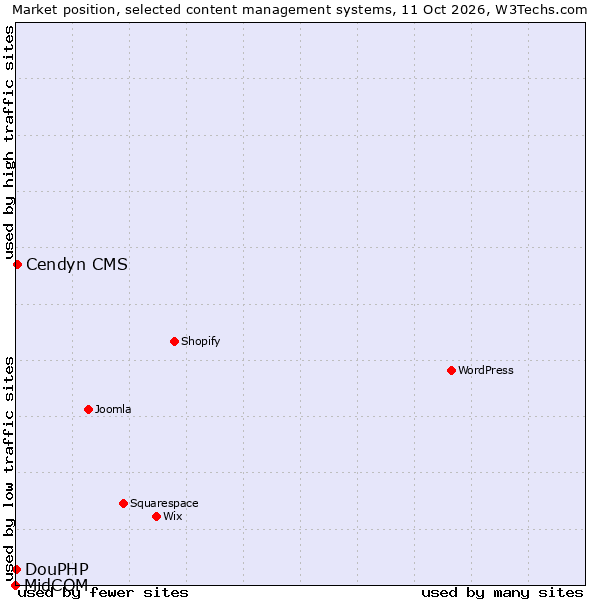 Market position of Cendyn CMS vs. DouPHP vs. MidCOM